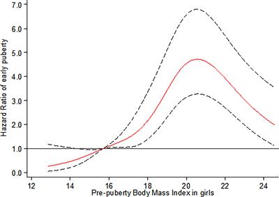 Casual Associations and Shape Between Prepuberty Body Mass Index and Early Onset of Puberty: A Mendelian Randomization and Dose–Response Relationship Analysis